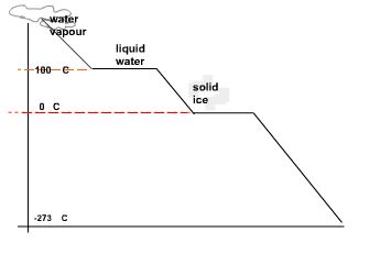 Heating And Cooling Curves Explained