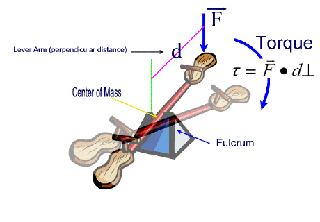 torque physics