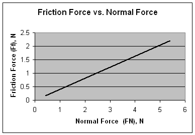 friction graph