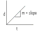 d t graph