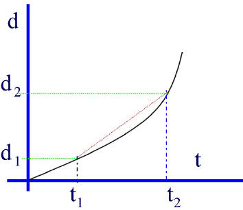 d t graph accel