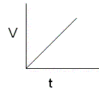 v t graph
