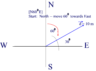 vector direction